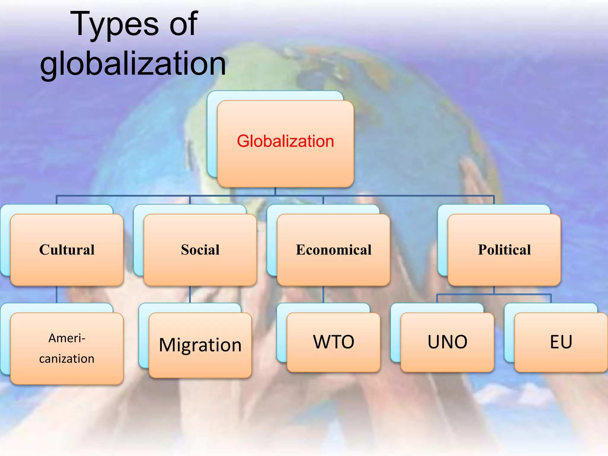 What Is Meant By Globalisation What is Globalization | PPT