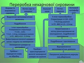 Переробка нехарчової сировини
Жирова та
жировмісна
сировина
Кістки сирі та
виварені
Видалення металомагнітних
включень
Подрібнення
І етап термообробки:
Розварювання-стерилізація
T=110….122C,
T=1,0….1,5год.,попереднє сушіння
t=72….80C,t=2,0….2,15год
Вивантаження вологої шквари з
котла і подача на знежирення
Знежирення шквари на
центрифузі
Прийом і
відведення жиру
на обробку
Прийом і
транспортування
вологої знежиреної
шквари на сушіння
Коагулят
крові
Кістка-
паренка
Кістковий
напівфабр
икат
ІІ етап термообробки:
Стерилізація t=118..122C
T=0,5год,сушіння
t=72…80C,t=1,5…2,5год
Вивантаження з
котла,транспортування на
охолодження ,подрібнення і
просіювання
Подрібнення і просіювання
Відокремлення
металомагнітних домішок
Пакування,зважування,маркува
ння,зберігання
 