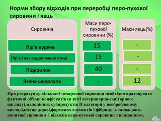 Норми збору відходів при переробці перо-пухової
сировини і яєць
Пір'я куряче
Пір'я і пух водоплавної птиці
Підкрилок
При розрахунку кількості нехарчової сировини необхідно враховувати
фактичні об'єми конфіскатів (в звіті ветеринарно-санітарного
нагляду),малоцінних субпродуктів II категорії у необробленому
вигляді,кісток ,крові,формених елементів і фібрину ,а також рого-
копитної сировини і відходів перо-пухової сировини з підкрилком.
 