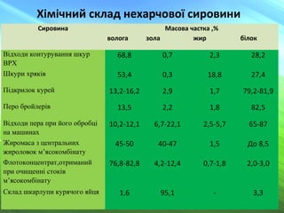 Хімічний склад нехарчової сировини
Сировина Масова частка ,%
волога зола жир білок
Відходи контурування шкур
ВРХ
68,8 0,7 2,3 28,2
Шкури хряків 53,4 0,3 18,8 27,4
Підкрилок курей 13,2-16,2 2,9 1,7 79,2-81,9
Перо бройлерів 13,5 2,2 1,8 82,5
Відходи пера при його обробці
на машинах
10,2-12,1 6,7-22,1 2,5-5,7 65-87
Жиромаса з центральних
жироловок м’ясокомбінату
45-50 40-47 1,5 До 8,5
Флотоконцентрат,отриманий
при очищенні стоків
м’ясокомбінату
76,8-82,8 4,2-12,4 0,7-1,8 2,0-3,0
Склад шкарлупи курячого яйця 1,6 95,1 - 3,3
 