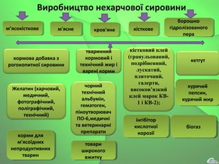 Виробництво нехарчової сировини
м’ясокістковем’ясокісткове м'яснем'ясне кров'янекров'яне кістковекісткове
борошно
гідролізованого
пера
борошно
гідролізованого
пера
кормова добавка з
рогокопитної сировини
тваринний
кормовий і
технічний жир і
варені корми
кетгут
курячий
пепсин,
курячий жир
курячий
пепсин,
курячий жир
кістковий клей
(гранульований,
подрібненний,
лускатий,
плиточний,
галерти,
високов’язкий
клей марок КВ-
1 і КВ-2);
інгібітор
кислотної
корозії
інгібітор
кислотної
корозії
біогазбіогаз
товари
широкого
вжитку
товари
широкого
вжитку
корми для
м'ясоїдних
непродуктивних
тварин
корми для
м'ясоїдних
непродуктивних
тварин
Желатин (харчовий,
медичний,
фотографічний,
поліграфічний,
технічний)
чорний
технічний
альбумін,
гематоген,
піноутворювач
ПО-6,медичні
та ветеринарні
препарати
 