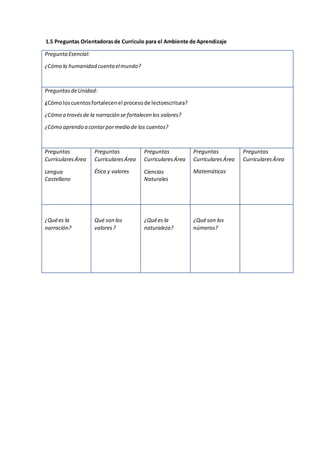 1.5 Preguntas Orientadorasde Currículo para el Ambiente de Aprendizaje
PreguntaEsencial:
¿Cómo la humanidad cuenta elmundo?
PreguntasdeUnidad:
¿Cómoloscuentosfortalecenel procesode lectoescritura?
¿Cómo a travésde la narración se fortalecen los valores?
¿Cómo aprendo a contarpormedio de los cuentos?
Preguntas
CurricularesÁrea
Lengua
Castellano
Preguntas
CurricularesÁrea
Ética y valores
Preguntas
CurricularesÁrea
Ciencias
Naturales
Preguntas
CurricularesÁrea
Matemáticas
Preguntas
CurricularesÁrea
¿Quées la
narración?
Qué son los
valores?
¿Quées la
naturaleza?
¿Quéson los
números?
 