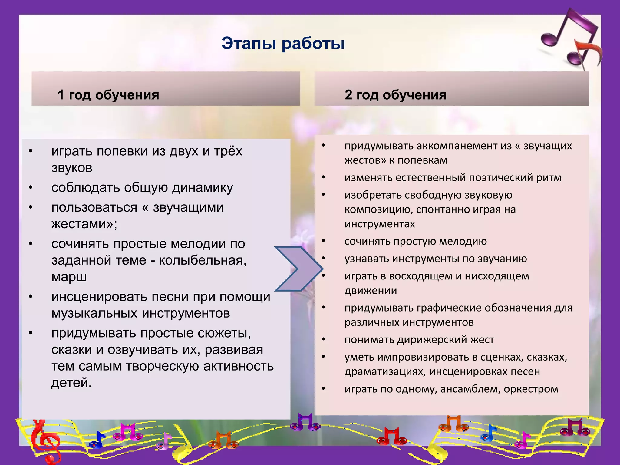 Этапы работы
1 год обучения
• играть попевки из двух и трёх
звуков
• соблюдать общую динамику
• пользоваться « звучащими
жестами»;
• сочинять простые мелодии по
заданной теме - колыбельная,
марш
• инсценировать песни при помощи
музыкальных инструментов
• придумывать простые сюжеты,
сказки и озвучивать их, развивая
тем самым творческую активность
детей.
2 год обучения
• придумывать аккомпанемент из « звучащих
жестов» к попевкам
• изменять естественный поэтический ритм
• изобретать свободную звуковую
композицию, спонтанно играя на
инструментах
• сочинять простую мелодию
• узнавать инструменты по звучанию
• играть в восходящем и нисходящем
движении
• придумывать графические обозначения для
различных инструментов
• понимать дирижерский жест
• уметь импровизировать в сценках, сказках,
драматизациях, инсценировках песен
• играть по одному, ансамблем, оркестром
 