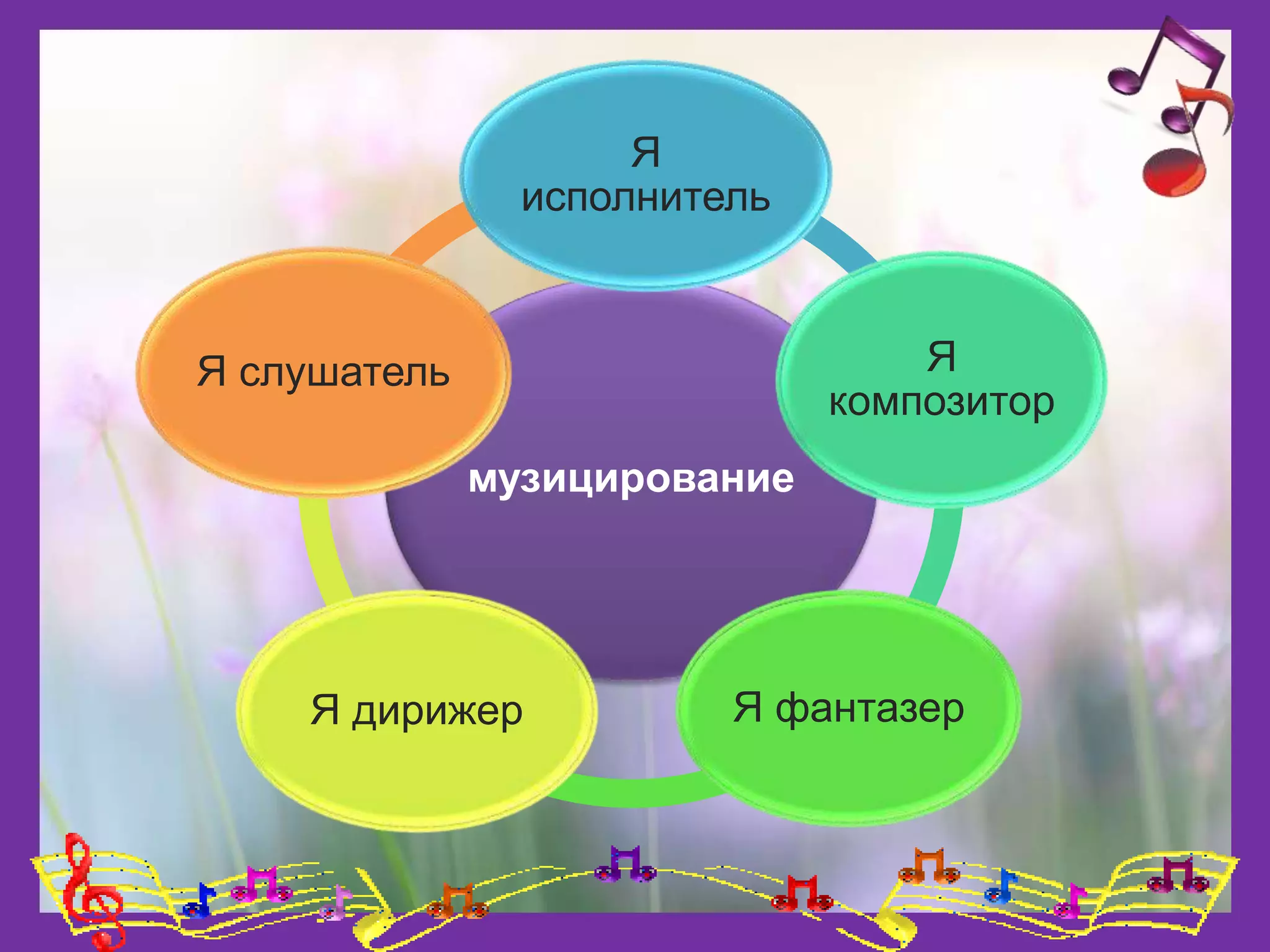 музицирование
Я
исполнитель
Я
композитор
Я фантазерЯ дирижер
Я слушатель
 