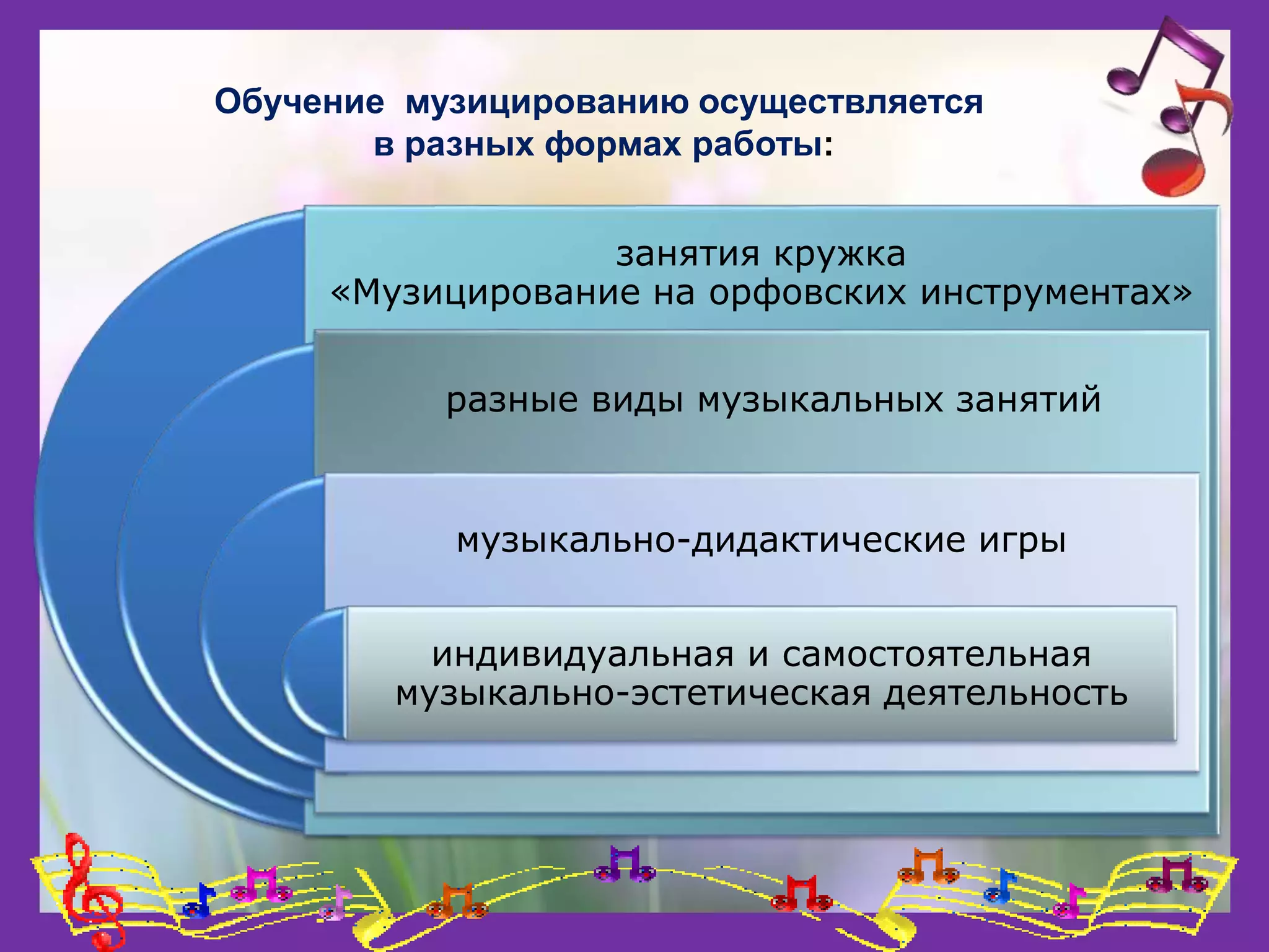 Обучение музицированию осуществляется
в разных формах работы:
занятия кружка
«Музицирование на орфовских инструментах»
разные виды музыкальных занятий
музыкально-дидактические игры
индивидуальная и самостоятельная
музыкально-эстетическая деятельность
 