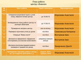 План роботи
центру «Знання»
№
п/п
Зміст роботи Термін виконання Відповідальний
1 Створення ініціативної групи з учнів
класу, обрання голови центру до 10.09.15
Морозова Анастасія
2
Затвердження плану роботи центру та
розподіл обов’язків
до 17.09.15 Морозова Анастасія
3 Проведення засідань центру. раз на місяць Морозова Анастасія
4 Перевірка підготовки учнів до уроків постійно Смиковська Катерина
5 Операція “Живи книго!” постійно Востряков Іван
6
Допомога в оформленні «Щоденник
спостережень за класним колективом»
наприкінці кожного
місяця Востряков Іван
7
Допомога вчителям-предметникам в
проведенні предметних декад
постійно Захарченко Даніїл
8
Проведення підсумків роботи центру
за І та ІІ півріччя 2015-2016 н. р.
грудень 2015,
травень 2016 Морозова Анастасія
 