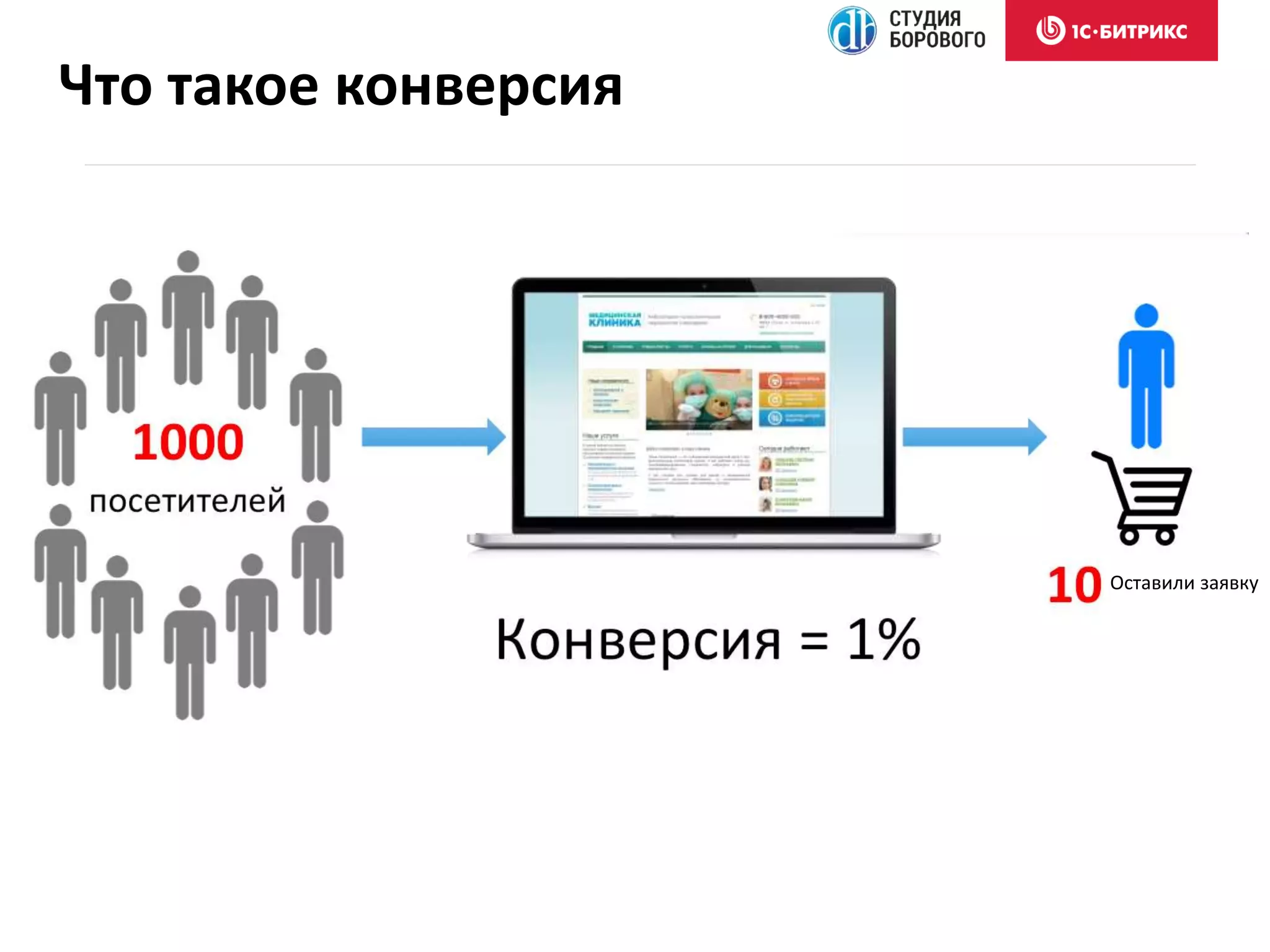 Что такое конверсия
Оставили заявку
 