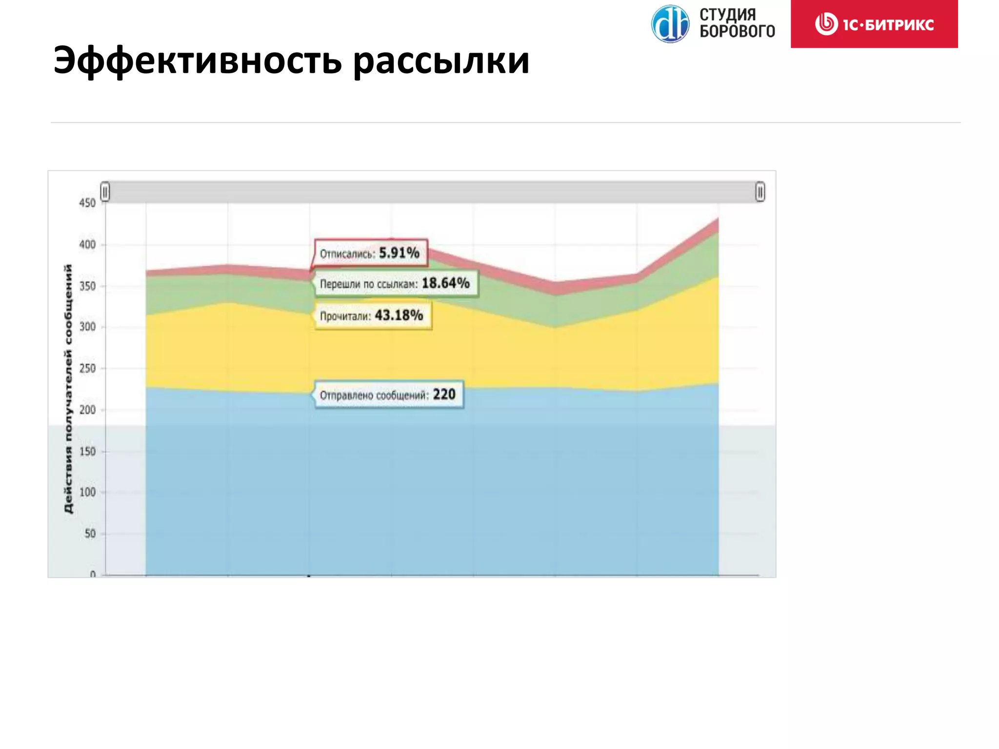 Эффективность рассылки
 