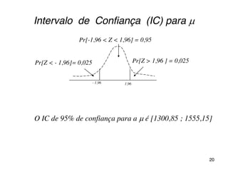Intervalo de Confiança (IC) para 
Pr[Z > 1,96 ] = 0,025Pr[Z < - 1,96]= 0,025
- 1,96
Pr[-1,96 < Z < 1,96] = 0,95
1,96
O IC de 95% de confiança para a  é [1300,85 ; 1555,15]
20
X - z(∝/2)*σ/√n =
= 1428 - 1,96*410/√40 =
= 1.300,94
X + z(∝/2)*σ/√n =
= 1428 + 1,96*410/√40 =
= 1.555,06
 