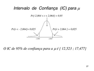 Intervalo de Confiança (IC) para 
Pr[t > 2,064 ] = 0,025Pr[t < - 2,064]= 0,025
- 2,064
Pr[-2,064 < t < 2,064] = 0,95
2,064
O IC de 95% de confiança para a  é [ 12,523 ; 17,477]
27
X + t(n-1)*√s²/√n =
= 15 + 2,064*√36/√25 =
= 17,477
X - t(n-1)*√s²/√n =
= 15 - 2,064*√36/√25 =
= 12,523
 