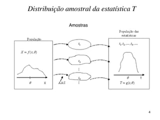 Amostras
Distribuição amostral da estatística T
4
 