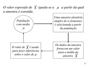 População
com media

Uma amostra aleatória
simples de n elementos
é selecionada a partir
da população
Os dados da amostra
fornecem um valor
para a média da
amostra X
O valor de é usado
para fazer inferências
sobre o valor de 
X
O valor esperado de iguala-se a  a partir da qual
a amostra é extraída.
X
5
1
23
4
 