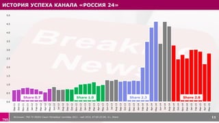 ИСТОРИЯ УСПЕХА КАНАЛА «РОССИЯ 24»
0.0
0.5
1.0
1.5
2.0
2.5
3.0
3.5
4.0
4.5
5.0
Sep-11
Oct-11
Nov-11
Dec-11
Jan-12
Feb-12
Mar-12
Apr-12
May-12
Jun-12
Jul-12
Aug-12
Sep-12
Oct-12
Nov-12
Dec-12
Jan-13
Feb-13
Mar-13
Apr-13
May-13
Jun-13
Jul-13
Aug-13
Sep-13
Oct-13
Nov-13
Dec-13
Jan-14
Feb-14
Mar-14
Apr-14
May-14
Jun-14
Jul-14
Aug-14
Sep-14
Oct-14
Nov-14
Dec-14
Jan-15
Feb-15
Mar-15
Apr-15
May-15
Share 2.3 Share 2.8Share 1.0Share 0.7
Источник: TNS TV INDEX Санкт-Петербург сентябрь 2011 - май 2015, 07:00-25:00, 4+, Share 11
 