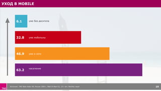 УХОД В MOBILE
Источник: TNS Web Index УИ, Россия 100k+, Май’15-Июл’15, 12+ лет, Monthly reach 19
63.2
46.9
32.8
6.1
уже в сети
уже мобильны
уже без десктопа
население
 