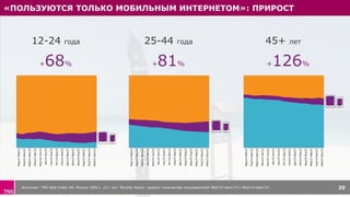 «ПОЛЬЗУЮТСЯ ТОЛЬКО МОБИЛЬНЫМ ИНТЕРНЕТОМ»: ПРИРОСТ
Источник: TNS Web Index УИ, Россия 100k+, 12+ лет, Monthly Reach, прирост количества пользователей Май’15-Июл’15 к Май’14-Июл’14 20
+68%
Мар14-Май14
Апр14-Июн14
Май14-Июл14
Июн14-Авг14
Июл14-Сен14
Авг14-Окт14
Сен14-Ноя14
Окт14-Дек14
Ноя14-Янв15
Дек14-Фев15
Янв15-Мар15
Фев15-Апр15
Мар15-Май15
Апр15-Июн15
Май15-Июл15
Мар14-Май14
Апр14-Июн14
Май14-Июл14
Июн14-Авг14
Июл14-Сен14
Авг14-Окт14
Сен14-Ноя14
Окт14-Дек14
Ноя14-Янв15
Дек14-Фев15
Янв15-Мар15
Фев15-Апр15
Мар15-Май15
Апр15-Июн15
Май15-Июл15
Мар14-Май14
Апр14-Июн14
Май14-Июл14
Июн14-Авг14
Июл14-Сен14
Авг14-Окт14
Сен14-Ноя14
Окт14-Дек14
Ноя14-Янв15
Дек14-Фев15
Янв15-Мар15
Фев15-Апр15
Мар15-Май15
Апр15-Июн15
Май15-Июл15
12-24 года 25-44 года 45+ лет
+81% +126%
 