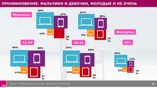 ПРОНИКНОВЕНИЕ: МАЛЬЧИКИ И ДЕВОЧКИ, МОЛОДЫЕ И НЕ ОЧЕНЬ
Источник: TNS Web Index УИ, Россия 100k+, Май’15-Июл’15, Monthly Reach 21
23
%
38%
61%
9%
28
%
47%
69%
14%
Мужчины
35
%
60%
79%
16%
41
%
80%84%
17%
10
%
12%
45%
5%
Женщины
12-24 25-44 45+
 