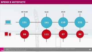 ВРЕМЯ В ИНТЕРНЕТЕ
Источник: TNSИсточник: TNS Web Index, Россия 700k+, июль 2015, 12-64 лет, Average Minutes per Day. Данные по мобильному интернету без учета времени, проведенного в «оффлайновых» тематических
группах
Web Index УИ, Россия 100k+, Май’15-Июл’15, Monthly Reach
22
131
98
All 12-64
112
12-24
141
97
25-34
119
89
35-64
132
 