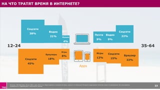 НА ЧТО ТРАТЯТ ВРЕМЯ В ИНТЕРНЕТЕ?
Источник: TNS Web Index, Россия 700k+, июль 2015, % от общего времени в интернете за месяц, в данных по мобильному Интернету представлена статистика только по приложениям, без учета времени,
проведенного в «оффлайновых» тематических группах 23
Браузеры
18%
Соцсети
38%
Соцсети
45%
Видео
21%
Соцсети
22%
Соцсети
15%
Видео
9%
Браузер
22%
12-24 35-64
Apps
Игры
8%
Игры
12%
Музыка
4%
Почта
9%
 