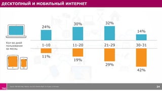 ДЕСКТОПНЫЙ И МОБИЛЬНЫЙ ИНТЕРНЕТ
Source: TNS Web Index, Moscow, July 2015, Monthly Reach, % of users, 12-64 years 24
11%
19%
29%
42%
1-10 дней 11-20 дней 21-29 дней 30-31 дней
24%
30% 32%
14%
1-10 11-20 21-29 30-31
Кол-во дней
пользования
за месяц
 