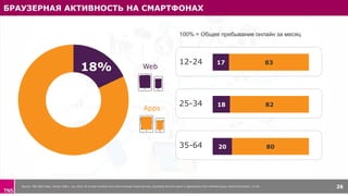 БРАУЗЕРНАЯ АКТИВНОСТЬ НА СМАРТФОНАХ
Source: TNS Web Index, Russia 700k+, July 2015, % of total monthly time online through mobile devices, excluding the time spent in applications from thematic group «phone functions», 12-64 26
18%
35-64
25-34
12-24
100% = Общее пребывание онлайн за месяц
Apps
Web
20
18
17
80
82
83
 