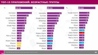 ТОП-15 ПРИЛОЖЕНИЙ: ВОЗРАСТНЫЕ ГРУППЫ
Source: TNS Web Index, Russia 700k+, July 2015, Monthly Reach, % of users, 12-64 years 28
79
62
51
50
50
42
42
39
25
24
24
23
22
21
18
Vkontakte
YouTube
Google Search
Instagram
WhatsApp
Google Maps
Viber
2GIS
Skype
Mail.ru Почта
Gmail
Яндекс.Карты
Shazam
Яндекс.Метро
Сбербанк
%
52
51
48
45
41
32
31
27
27
27
26
26
24
24
23
Google Search
Viber
YouTube
WhatsApp
Vkontakte
Skype
Google Maps
Facebook
Clean Master
Яндекс.Карты
Mail.ru Почта
Gmail
Odnoklassniki
Сбербанк
2GIS
%
68
59
54
53
46
35
34
31
28
28
27
26
25
23
23
Vkontakte
YouTube
Google Search
WhatsApp
Viber
Instagram
Google Maps
2GIS
Яндекс.Карты
Mail.ru Почта
Facebook
Gmail
Odnoklassniki
Сбербанк
Skype
% 25-34 35-6412-24
 