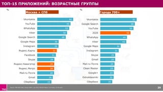 ТОП-15 ПРИЛОЖЕНИЙ: ВОЗРАСТНЫЕ ГРУППЫ
Source: TNS Web Index, Russia 700k+, July 2015, Monthly Reach, % of users, 12-64 years 29
60
55
53
50
48
36
35
32
31
29
28
28
28
26
24
Vkontakte
YouTube
WhatsApp
Viber
Google Search
Google Maps
Instagram
Яндекс.Карты
Facebook
Skype
Яндекс.Навигатор
Яндекс.Метро
Mail.ru Почта
Gmail
Сбербанк
%
61
58
55
50
44
43
34
31
25
25
24
23
23
22
20
Vkontakte
Google Search
YouTube
2GIS
WhatsApp
Viber
Google Maps
Instagram
Skype
Gmail
Mail.ru Почта
Clean Master
Google+
Odnoklassniki
Сбербанк
%
Города 700+Москва + СПб
 