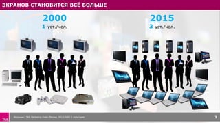ЭКРАНОВ СТАНОВИТСЯ ВСЁ БОЛЬШЕ
Источник: TNS Marketing Index Россия, 2015/2000 1 полугодие 3
2015
3 уст./чел.
2000
1 уст./чел.
 