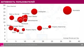 с
АКТИВНОСТЬ ПОЛЬЗОВАТЕЛЕЙ
Source: TNS Web Index, Russia 700k+, July 2015, 12-64 years. The size of bubbles is Average Daily Reach 30
Vkontakte
WhatsApp
Instagram
Viber
YouTube
Google Search
Mail.ru Почтаl
Clean Master
Facebook
Odnoklassniki
2GIS
Gmail
Яндекс.Карты
Яндекс.Навигатор
Skype
0
2
4
6
8
10
12
14
16
18
20
0 5 10 15 20 25 30 35 40
Average Minutes per Day
Days Reached
 