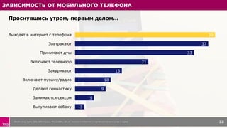 ЗАВИСИМОСТЬ ОТ МОБИЛЬНОГО ТЕЛЕФОНА
Онлайн опрос, апрель 2015, 1000 интервью, Россия 100k+, 16+ лет, пользуются интернетом со смартфонов/планшетов 1+ раз в неделю 32
39
37
33
21
13
10
9
5
3
Выходят в интернет с телефона
Завтракают
Принимают душ
Включают телевизор
Закуривают
Включают музыку/радио
Делают гимнастику
Занимаются сексом
Выгуливают собаку
Проснувшись утром, первым делом…
 