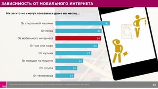 ЗАВИСИМОСТЬ ОТ МОБИЛЬНОГО ИНТЕРНЕТА
Онлайн опрос, апрель 2015, 1000 интервью, Россия 100k+, 16+ лет, пользуются интернетом со смартфонов/планшетов 1+ раз в неделю 33
41
35
34
32
27
21
16
14
От стиральной машины
От секса
От мобильного интернета
От чая или кофе
От музыки
От поездок на машине
От спорта
От телевизора
Ни за что не смогут отказаться даже на месяц…
 