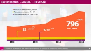 КАК ИЗВЕСТНО, «УНИКИ» – НЕ ЛЮДИ
Счётчики TNS, TNS Web Index УИ, ФОМ, 2008-2015, Monthly Reach, млн. чел., прирост за год, среднемесячные данные по кварталам 4
Уникальные посетители, Россия
Пользователи Россия 0+, 12+
Пользователи Россия 100k+, 12+
796млн. уников
+30%
+5%
82 млн чел.
47млн
чел.
+4%
2013 2014 20152012
 