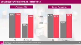 СРЕДНЕСУТОЧНЫЙ ОХВАТ ИНТЕРНЕТА
Источник: TNS TV INDEX Web Index Россия (100+) 12+, май 2015/2010, охват за сутки
*ТВ и Интернет
7
Россия 100+ Санкт-Петербург
69%
40%
70%
64%
ТВ Интернет
2010
2015
67%
47%
65%
68%
ТВ Интернет
 