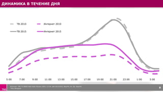 ДИНАМИКА В ТЕЧЕНИЕ ДНЯ
Источник: TNS TV INDEX Web Index Россия (100+) 12-54, май 2015/2010, Reach%, Av. Dly. Reach%
*ТВ и Интернет 8
5:00 7:00 9:00 11:00 13:00 15:00 17:00 19:00 21:00 23:00 1:00 3:00
ТВ 2010 Интернет 2010
ТВ 2015 Интернет 2015
 