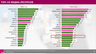 ТОП-10 МЕДИА-РЕСУРСОВ
Источник: TNS TV INDEX Web Index Россия (100+) 12-54, май 2015/2010, Reach%, Av. Dly. Reach%
*ТВ и Интернет
9
43
37
35
34
31
30
27
27
20
17
16
14
13
13
13
12
12
12
11
9
ПЕРВЫЙ КАНАЛ
РОССИЯ 1
СТС
НТВ
ТНТ
ЯНДЕКС
РЕН ТВ
MAIL.RU
ТВ ЦЕНТР
ДОМАШНИЙ
ТВ-3
ПЕРЕЦ
ПЯТЫЙ КАНАЛ
РОССИЯ К
Ю
ODNOKLASSNIKI.RU
ЗВЕЗДА
РОССИЯ 2
ПЯТНИЦА
РОССИЯ 24
2010 год
36
34
32
30
30
26
24
23
20
19
17
15
15
15
15
14
14
13
12
11
ЯНДЕКС
ПЕРВЫЙ КАНАЛ
VK
РОССИЯ 1
MAIL.RU
ТНТ
СТС
НТВ
РЕН ТВ
GOOGLE
ПЯТЫЙ КАНАЛ
ODNOKLASSNIKI.RU
ТВ ЦЕНТР
YOUTUBE
РОССИЯ 24
РОССИЯ 2
ТВ-3
ПЕРЕЦ
ДОМАШНИЙ
ЗВЕЗДА
2015 год
 