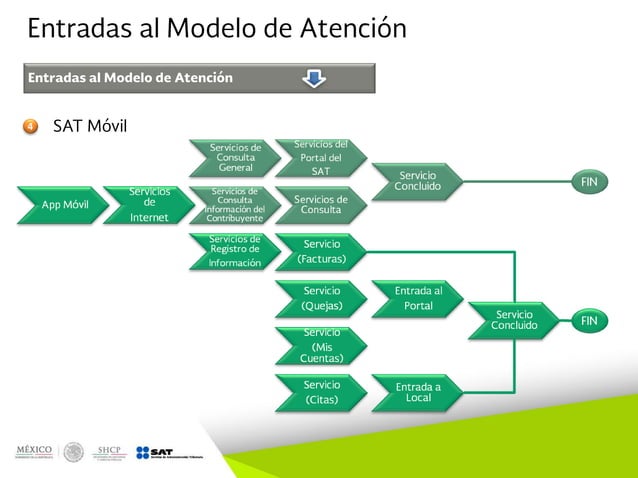 Estructura Organizacional y Funcional del SAT. Administraciones Locales