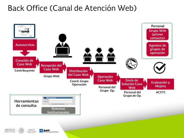 Estructura Organizacional y Funcional del SAT. Administraciones Locales