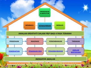 KEMAHIRAN
MENDENGAR
& BERTUTUR
MENULISMEMBACA
PERSEDIAAN IMAGINASI PERKEMBANGAN TINDAKAN
AMALAN KREATIVITI DALAM P&P BAGI 4 FASA TERARAH
PENJANAAN IDEAPEMERHATIAN PENAMBAHBAIKAN
AMALAN
BERTERUSAN
INDIKATOR AMALAN
 