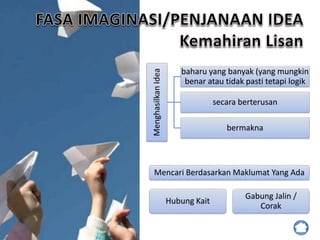 MenghasilkanIdea
baharu yang banyak (yang mungkin
benar atau tidak pasti tetapi logik
secara berterusan
bermakna
Mencari Berdasarkan Maklumat Yang Ada
Hubung Kait
Gabung Jalin /
Corak
 