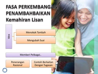 Idea
Menokok Tambah
Mengubah Suai
Memberi Pelbagai..
Penerangan
Rasional
Contoh Berkaitan
Dengan Tugasan
 