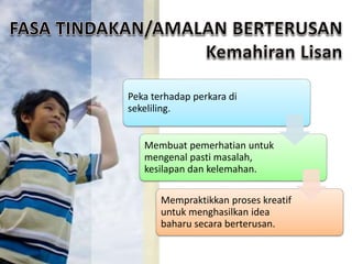 Peka terhadap perkara di
sekeliling.
Membuat pemerhatian untuk
mengenal pasti masalah,
kesilapan dan kelemahan.
Mempraktikkan proses kreatif
untuk menghasilkan idea
baharu secara berterusan.
 