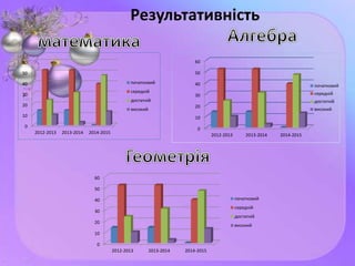 Результативність
0
10
20
30
40
50
60
2012-2013 2013-2014 2014-2015
початковий
середній
достатній
високий
0
10
20
30
40
50
60
2012-2013 2013-2014 2014-2015
початковий
середній
достатній
високий
0
10
20
30
40
50
60
2012-2013 2013-2014 2014-2015
початковий
середній
достатній
високий
 