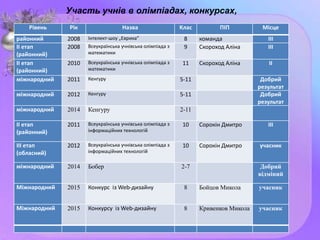 Рівень Рік Назва Клас ПІП Місце
районний 2008 Інтелект-шоу „Еврика” 8 команда ІІІ
ІІ етап
(районний)
2008 Всеукраїнська учнівська олімпіада з
математики
9 Скороход Аліна ІІІ
ІІ етап
(районний)
2010 Всеукраїнська учнівська олімпіада з
математики
11 Скороход Аліна ІІ
міжнародний 2011 Кенгуру 5-11 Добрий
результат
міжнародний 2012 Кенгуру 5-11 Добрий
результат
міжнародний 2014 Кенгуру 2-11
ІІ етап
(районний)
2011 Всеукраїнська учнівська олімпіада з
інформаційних технологій
10 Сорокін Дмитро ІІІ
ІІІ етап
(обласний)
2012 Всеукраїнська учнівська олімпіада з
інформаційних технологій
10 Сорокін Дмитро учасник
міжнародний 2014 Бобер 2-7 Добрий
відміний
Міжнародний 2015 Конкурс із Web-дизайну 8 Бойцов Микола учасник
Міжнародний 2015 Конкурсу із Web-дизайну 8 Кривенков Микола учасник
Участь учнів в олімпіадах, конкурсах,
 