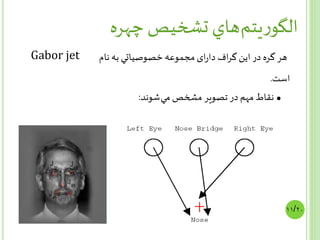 ‫يتم‬‫ر‬‫الگو‬‫چهره‬ ‫تشخيص‬ ‫هاي‬
‫نام‬ ‫به‬ ‫خصوصياتي‬ ‫مجموعه‬ ‫ای‬‫ر‬‫دا‬ ‫اف‬‫ر‬‫گ‬ ‫اين‬ ‫در‬ ‫گره‬ ‫هر‬
‫مي‬ ‫مشخص‬ ‫تصوير‬ ‫در‬ ‫مهم‬ ‫نقاط‬‫شوند‬:
Gabor jet
‫است‬.
•
۱۱/۲۰
 