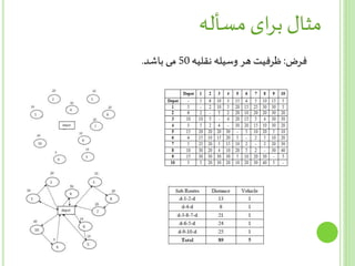 ‫مسأله‬ ‫ای‬‫ر‬‫ب‬ ‫مثال‬
‫فرض‬:‫نقلیه‬ ‫وسیله‬ ‫هر‬ ‫ظرفیت‬50‫باشد‬ ‫می‬.
 