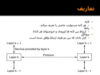 ‫الیه‬
‫میکند‬ ‫تعریف‬ ‫را‬ ‫خاصی‬ ‫مسئولیت‬ ‫الیه‬ ‫هر‬.
‫رابط‬
‫ها‬ ‫الیه‬ ‫بین‬ ‫ارتباط‬(‫الیه‬ ‫هر‬ ‫خروجیهای‬ ‫و‬ ‫ورودی‬)
‫پروتکل‬
‫است‬ ‫شده‬ ‫توافق‬ ‫ارتباط‬ ‫طرف‬ ‫دو‬ ‫بین‬ ‫که‬ ‫دادی‬ ‫قرار‬.
 