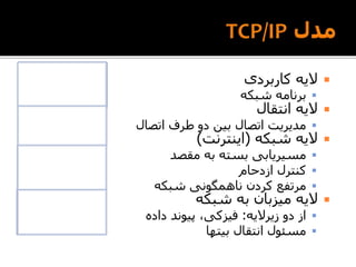 ‫کاربردی‬
‫انتقال‬
‫شبکه‬
‫شبکه‬ ‫به‬ ‫میزبان‬
‫کاربردی‬ ‫الیه‬
‫شبکه‬ ‫برنامه‬
‫انتقال‬ ‫الیه‬
‫مدیریت‬‫اتصال‬ ‫طرف‬ ‫دو‬ ‫بین‬ ‫اتصال‬
‫شبکه‬ ‫الیه‬(‫اینترنت‬)
‫مقصد‬ ‫به‬ ‫بسته‬ ‫مسیریابی‬
‫ازدحام‬ ‫کنترل‬
‫شبکه‬ ‫ناهمگونی‬ ‫کردن‬ ‫مرتفع‬
‫شبکه‬ ‫به‬ ‫میزبان‬ ‫الیه‬
‫زیرالیه‬ ‫دو‬ ‫از‬:‫داده‬ ‫پیوند‬ ،‫فیزکی‬
‫بیتها‬ ‫انتقال‬ ‫مسئول‬
 