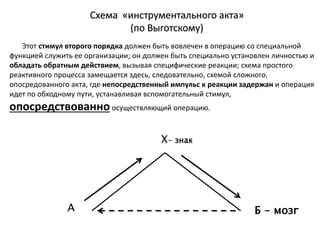 Х- знак
Б - мозгА
Этот стимул второго порядка должен быть вовлечен в операцию со специальной
функцией служить ее организации; он должен быть специально установлен личностью и
обладать обратным действием, вызывая специфические реакции; схема простого
реактивного процесса замещается здесь, следовательно, схемой сложного,
опосредованного акта, где непосредственный импульс к реакции задержан и операция
идет по обходному пути, устанавливая вспомогательный стимул,
опосредствованно осуществляющий операцию.
 