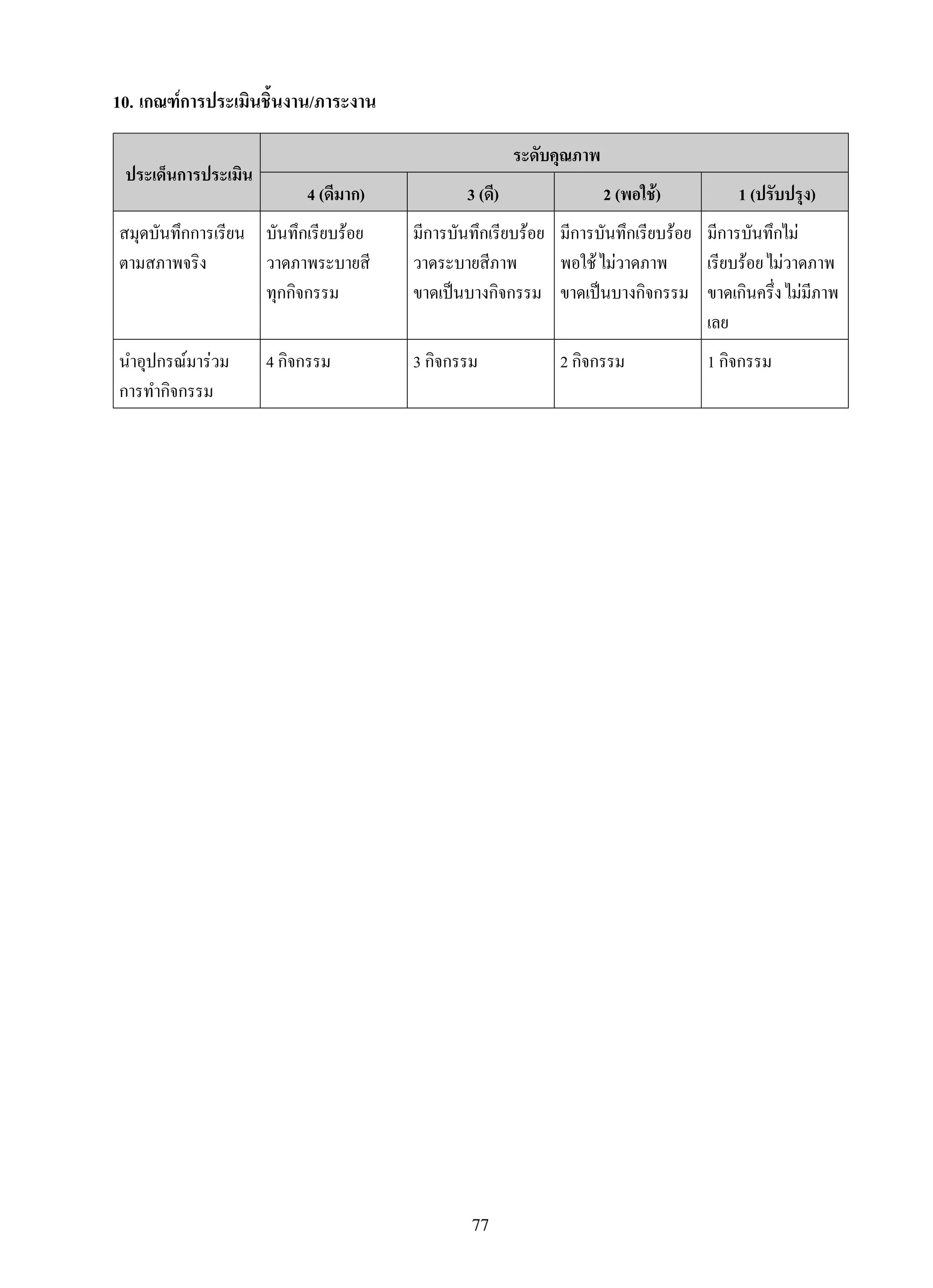 77
10.	เกณฑ์การประเมินชิ้นงาน/ภาระงาน
ประเด็นการประเมิน
ระดับคุณภาพ
4 (ดีมาก)
 3 (ดี)
 2 (พอใช้)
 1 (ปรับปรุง)
สมุดบันทึกการเรียน
ตามสภาพจริง
บันทึกเรียบร้อย
วาดภาพระบายสี
ทุกกิจกรรม
มีการบันทึกเรียบร้อย
วาดระบายสีภาพ
ขาดเป็นบางกิจกรรม
มีการบันทึกเรียบร้อย
พอใช้ ไม่วาดภาพ
ขาดเป็นบางกิจกรรม
มีการบันทึกไม่
เรียบร้อย ไม่วาดภาพ
ขาดเกินครึ่ง ไม่มีภาพ
เลย
นำอุปกรณ์มาร่วม
การทำกิจกรรม
4 กิจกรรม
 3 กิจกรรม
 2 กิจกรรม
 1 กิจกรรม


 