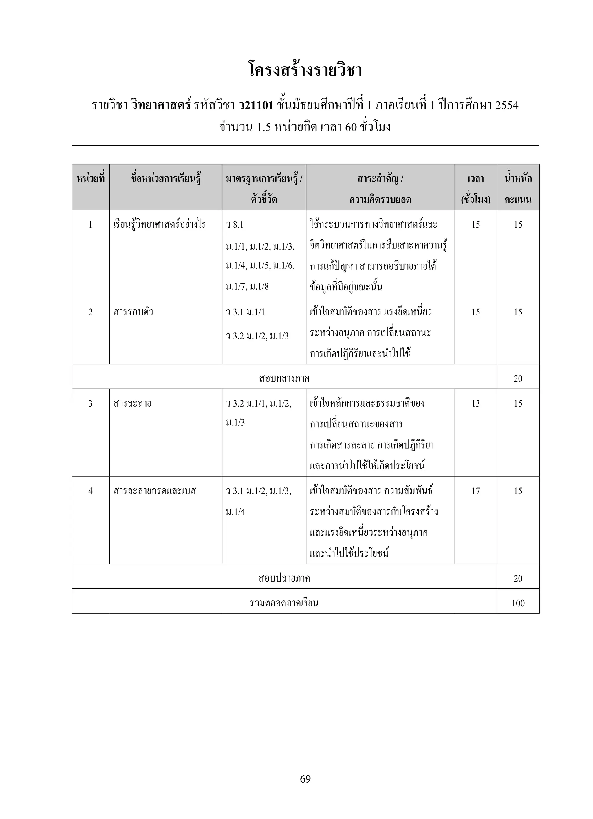 69
หน่วยที่
 ชื่อหน่วยการเรียนรู้
 มาตรฐานการเรียนรู้/
ตัวชี้วัด
สาระสำคัญ/
ความคิดรวบยอด
เวลา
(ชั่วโมง)
น้ำหนัก
คะแนน
1
 เรียนรู้วิทยาศาสตร์อย่างไร
 ว8.1 
ม.1/1,ม.1/2,ม.1/3,
ม.1/4,ม.1/5,ม.1/6,
ม.1/7,ม.1/8
ใช้กระบวนการทางวิทยาศาสตร์และ
จิตวิทยาศาสตร์ในการสืบเสาะหาความรู้
การแก้ปัญหาสามารถอธิบายภายใต้
ข้อมูลที่มีอยู่ขณะนั้น
15
 15
2
 สารรอบตัว
 ว3.1ม.1/1
ว3.2ม.1/2,ม.1/3
เข้าใจสมบัติของสารแรงยึดเหนี่ยว
ระหว่างอนุภาคการเปลี่ยนสถานะ
การเกิดปฏิกิริยาและนำไปใช้
15
 15
สอบกลางภาค
 20
3
 สารละลาย
 ว3.2ม.1/1,ม.1/2,
ม.1/3
เข้าใจหลักการและธรรมชาติของ
การเปลี่ยนสถานะของสาร 
การเกิดสารละลายการเกิดปฏิกิริยา 
และการนำไปใช้ให้เกิดประโยชน์
13
 15
4
 สารละลายกรดและเบส
 ว3.1ม.1/2,ม.1/3,
ม.1/4
เข้าใจสมบัติของสารความสัมพันธ์
ระหว่างสมบัติของสารกับโครงสร้าง
และแรงยึดเหนี่ยวระหว่างอนุภาค
และนำไปใช้ประโยชน์
17
 15
สอบปลายภาค
 20
รวมตลอดภาคเรียน
 100
โครงสร้างรายวิชา
รายวิชา วิทยาศาสตร์ รหัสวิชา ว21101 ชั้นมัธยมศึกษาปีที่ 1 ภาคเรียนที่ 1 ปีการศึกษา 2554

จำนวน 1.5 หน่วยกิต เวลา 60 ชั่วโมง
 
