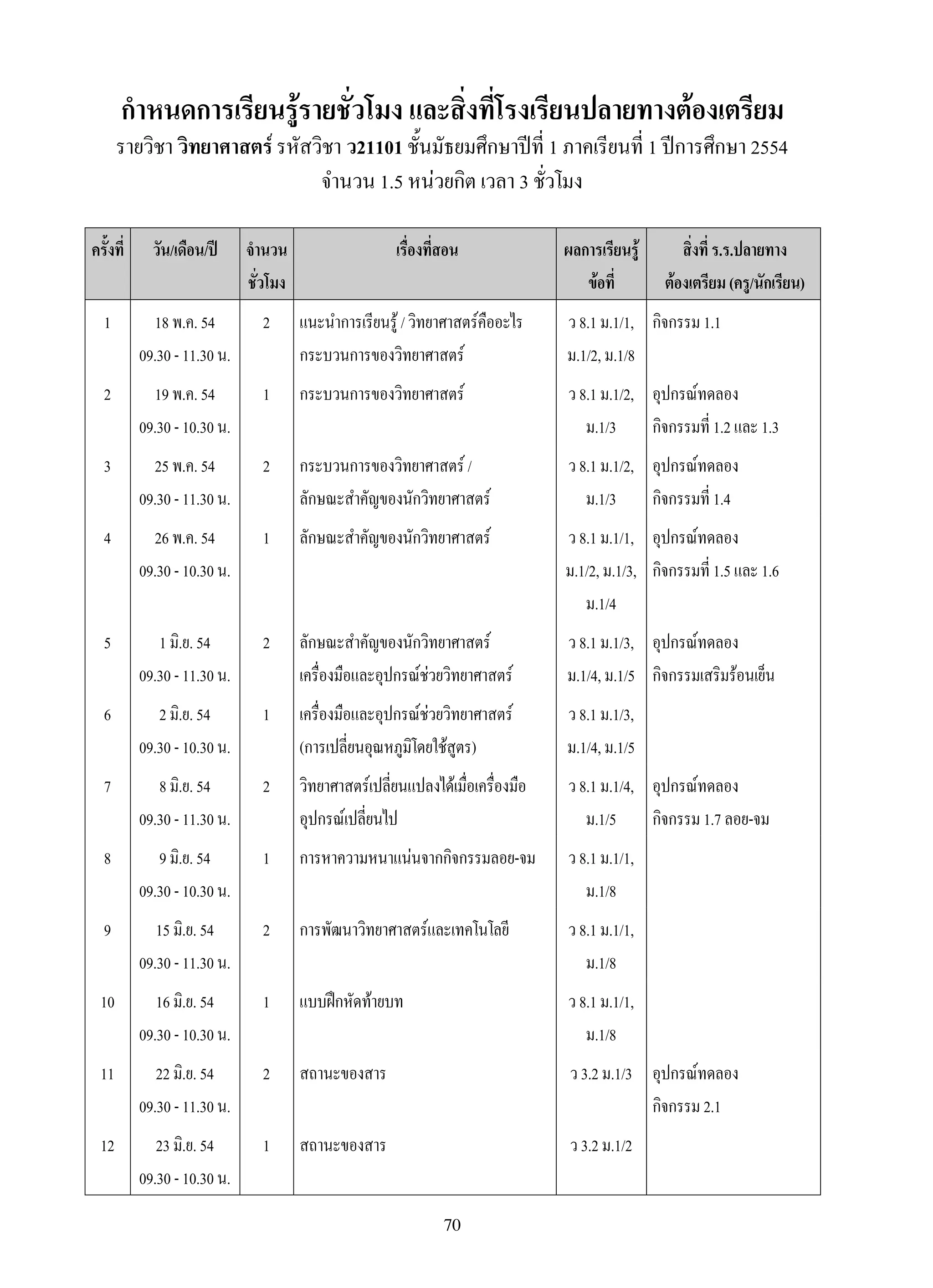 70
กำหนดการเรียนรู้รายชั่วโมง และสิ่งที่โรงเรียนปลายทางต้องเตรียม
รายวิชา วิทยาศาสตร์ รหัสวิชา ว21101 ชั้นมัธยมศึกษาปีที่ 1 ภาคเรียนที่ 1 ปีการศึกษา 2554

จำนวน 1.5 หน่วยกิต เวลา 3 ชั่วโมง
ครั้งที่
 วัน/เดือน/ปี
 จำนวน
ชั่วโมง
เรื่องที่สอน
 ผลการเรียนรู้
ข้อที่
สิ่งที่ร.ร.ปลายทาง
ต้องเตรียม(ครู/นักเรียน)
1
 18พ.ค.54
09.30-11.30น.
2
 แนะนำการเรียนรู้/วิทยาศาสตร์คืออะไร
กระบวนการของวิทยาศาสตร์
ว8.1ม.1/1, 
ม.1/2,ม.1/8
กิจกรรม1.1
2
 19พ.ค.54
09.30-10.30น.
1
 กระบวนการของวิทยาศาสตร์
 ว8.1ม.1/2, 
ม.1/3
อุปกรณ์ทดลอง
กิจกรรมที่1.2และ1.3
3
 25พ.ค.54
09.30-11.30น.
2
 กระบวนการของวิทยาศาสตร์/ 
ลักษณะสำคัญของนักวิทยาศาสตร์
ว8.1ม.1/2, 
ม.1/3
อุปกรณ์ทดลอง
กิจกรรมที่1.4
4
 26พ.ค.54
09.30-10.30น.
1
 ลักษณะสำคัญของนักวิทยาศาสตร์
 ว8.1ม.1/1, 
ม.1/2,ม.1/3,
ม.1/4
อุปกรณ์ทดลอง
กิจกรรมที่1.5และ1.6
5
 1มิ.ย.54
09.30-11.30น.
2
 ลักษณะสำคัญของนักวิทยาศาสตร์
เครื่องมือและอุปกรณ์ช่วยวิทยาศาสตร์
ว8.1ม.1/3,
ม.1/4,ม.1/5
อุปกรณ์ทดลอง
กิจกรรมเสริมร้อนเย็น
6
 2มิ.ย.54
09.30-10.30น.
1
 เครื่องมือและอุปกรณ์ช่วยวิทยาศาสตร์
(การเปลี่ยนอุณหภูมิโดยใช้สูตร)
ว8.1ม.1/3,
ม.1/4,ม.1/5

7
 8มิ.ย.54
09.30-11.30น.
2
 วิทยาศาสตร์เปลี่ยนแปลงได้เมื่อเครื่องมือ
อุปกรณ์เปลี่ยนไป
ว8.1ม.1/4,
ม.1/5
อุปกรณ์ทดลอง
กิจกรรม1.7ลอย-จม
8
 9มิ.ย.54
09.30-10.30น.
1
 การหาความหนาแน่นจากกิจกรรมลอย-จม
 ว8.1ม.1/1,
ม.1/8

9
 15มิ.ย.54
09.30-11.30น.
2
 การพัฒนาวิทยาศาสตร์และเทคโนโลยี
 ว8.1ม.1/1,
ม.1/8

10
 16มิ.ย.54
09.30-10.30น.
1
 แบบฝึกหัดท้ายบท
 ว8.1ม.1/1,
ม.1/8

11
 22มิ.ย.54
09.30-11.30น.
2
 สถานะของสาร
 ว3.2ม.1/3
 อุปกรณ์ทดลอง
กิจกรรม2.1
12
 23มิ.ย.54
09.30-10.30น.
1
 สถานะของสาร
 ว3.2ม.1/2
 
 